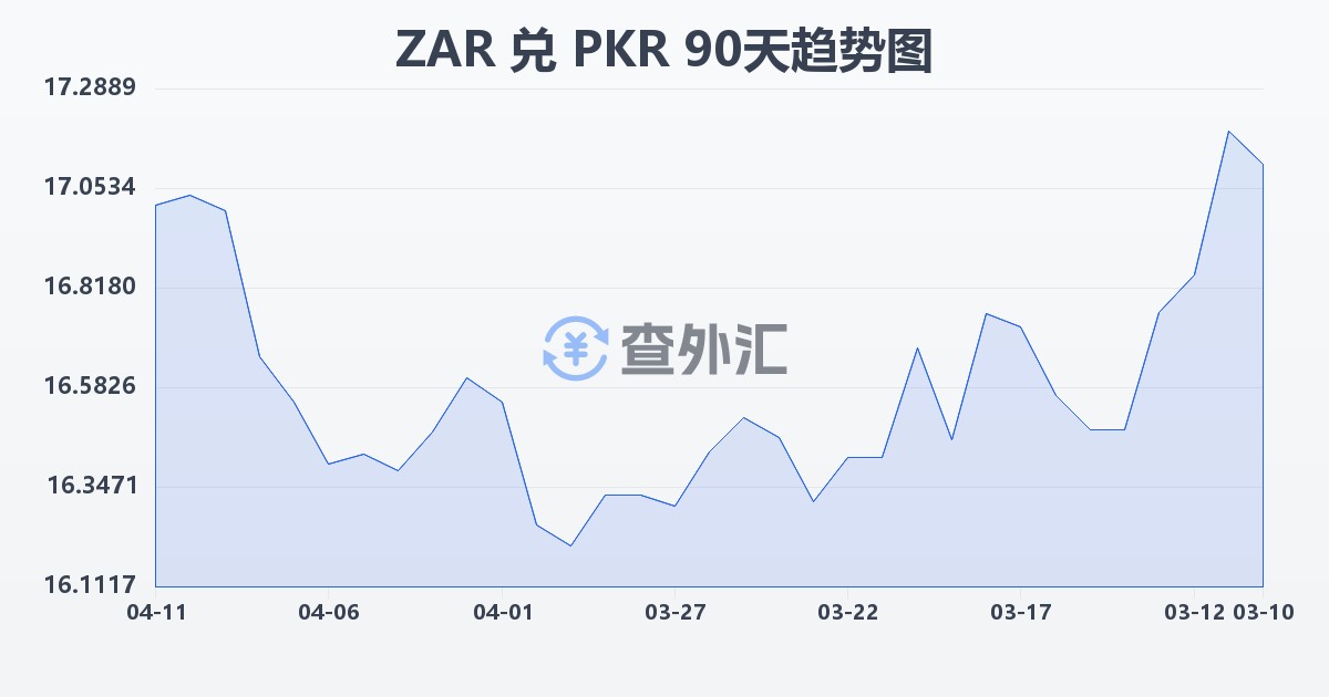 南非兰特兑巴基斯坦卢比(ZAR/PKR)近90天汇率走势图