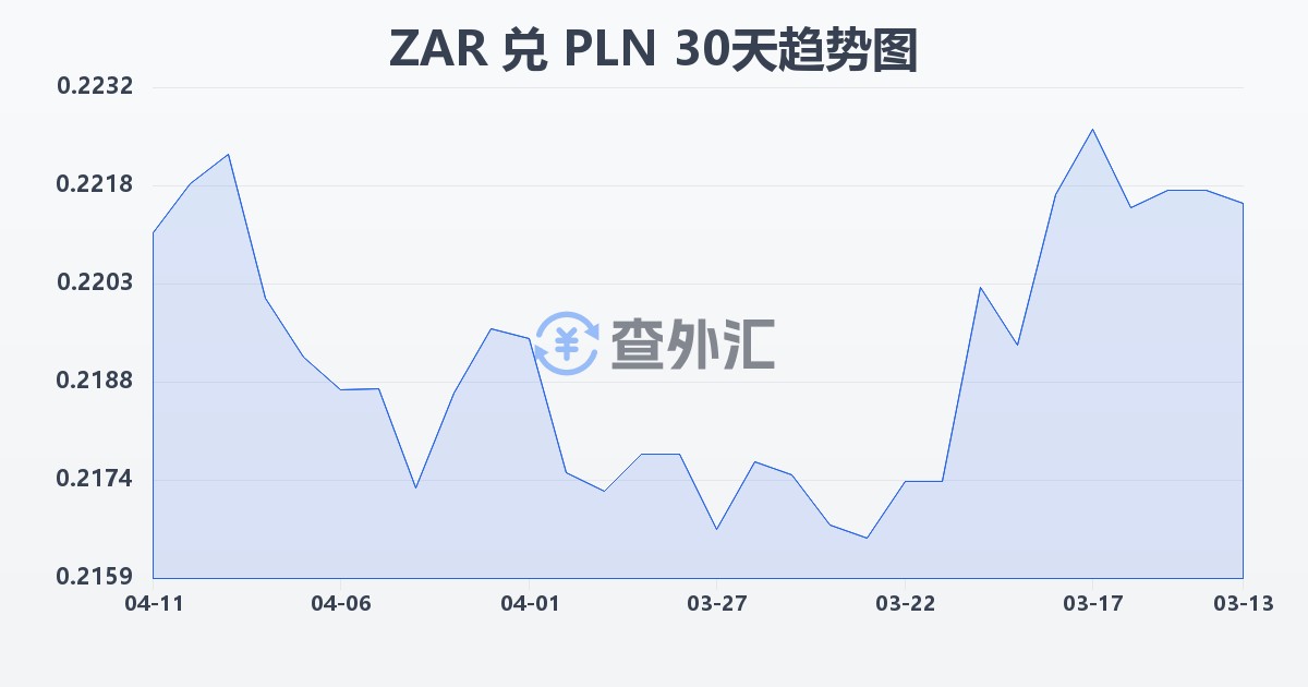 南非兰特兑波兰兹罗提(ZAR/PLN)近30天汇率走势图