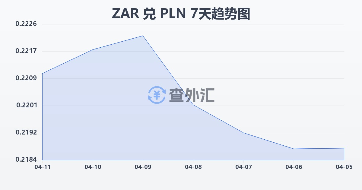 南非兰特兑波兰兹罗提(ZAR/PLN)近7天汇率走势图