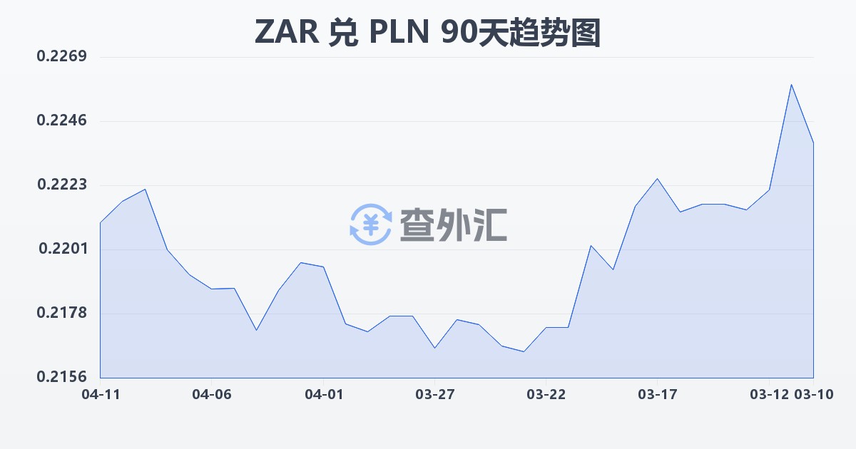 南非兰特兑波兰兹罗提(ZAR/PLN)近90天汇率走势图