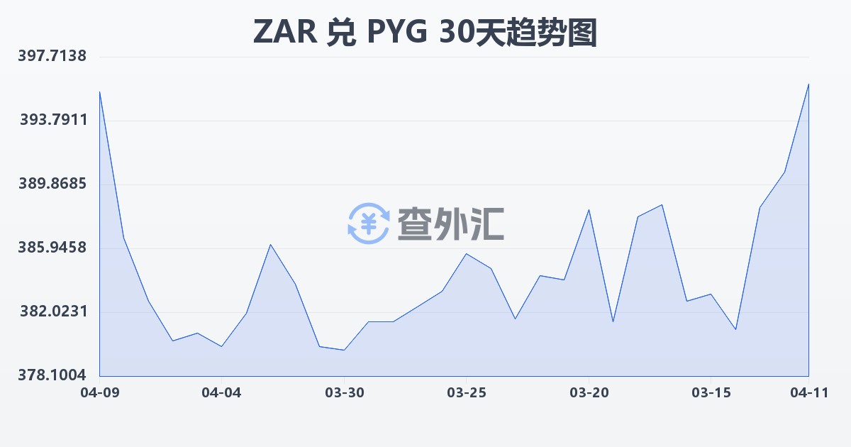 南非兰特兑巴拉圭瓜拉尼(ZAR/PYG)近30天汇率走势图