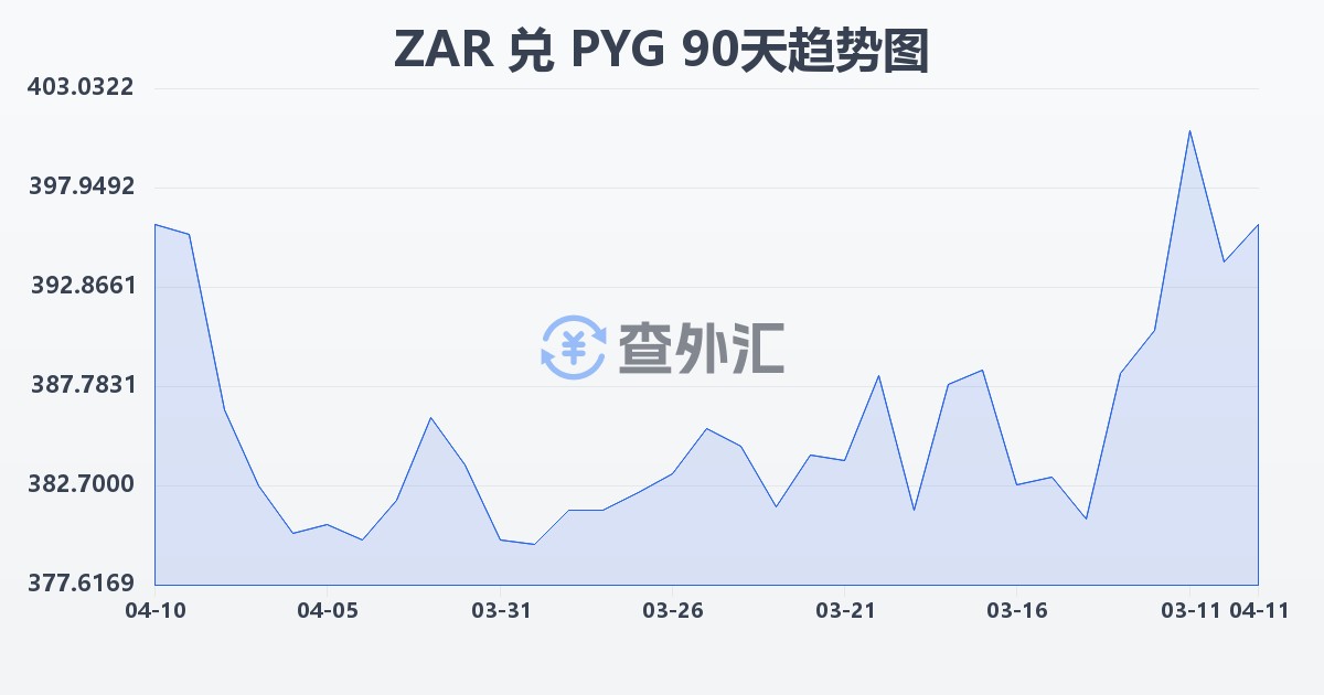南非兰特兑巴拉圭瓜拉尼(ZAR/PYG)近90天汇率走势图