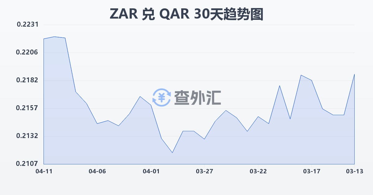 南非兰特兑卡塔尔里亚尔(ZAR/QAR)近30天汇率走势图
