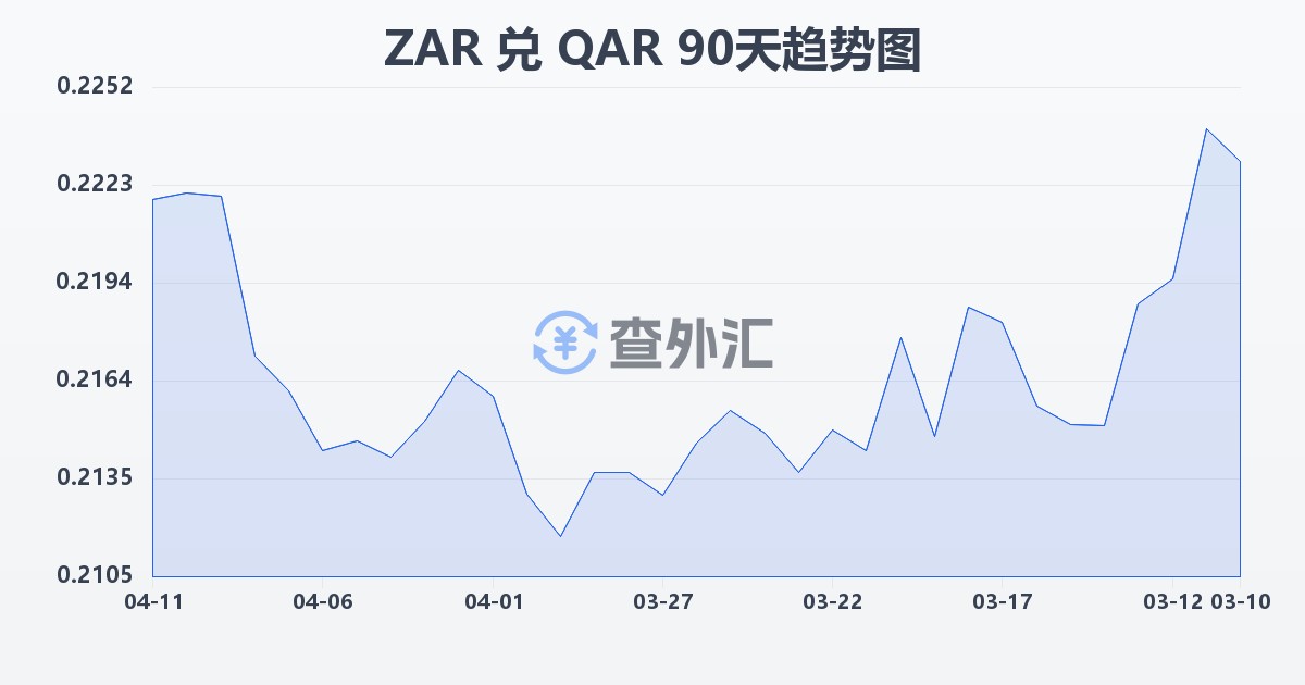 南非兰特兑卡塔尔里亚尔(ZAR/QAR)近90天汇率走势图