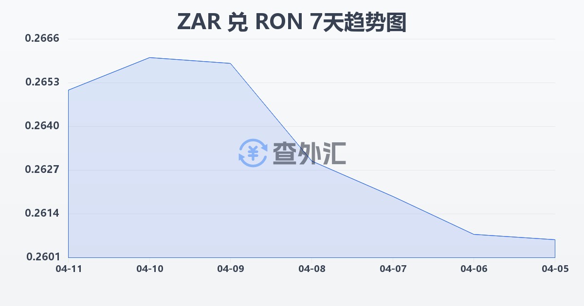 南非兰特兑罗马尼亚列伊(ZAR/RON)近7天汇率走势图