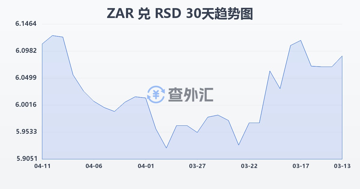 南非兰特兑塞尔维亚第纳尔(ZAR/RSD)近30天汇率走势图