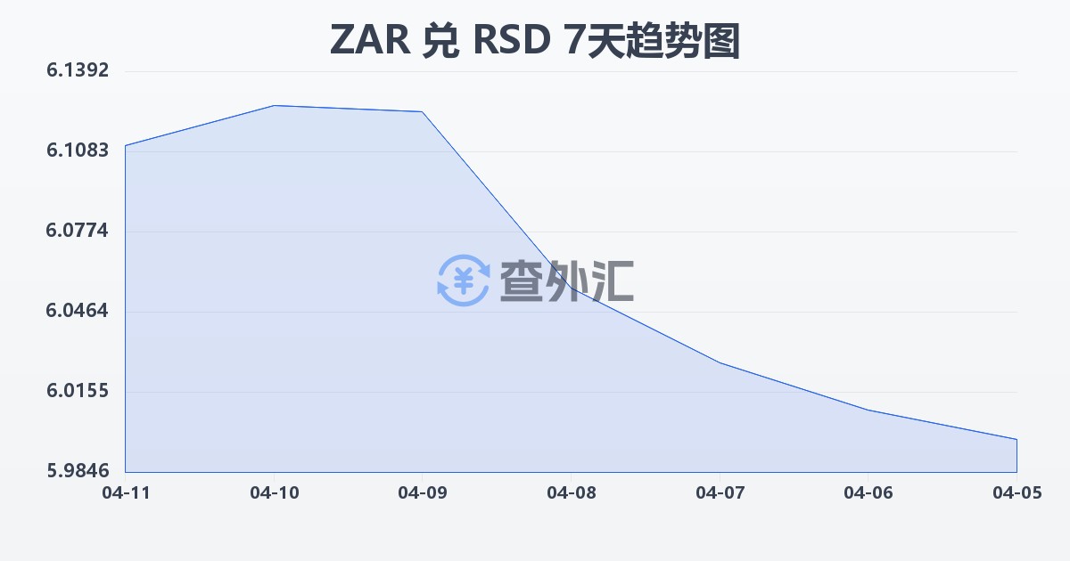 南非兰特兑塞尔维亚第纳尔(ZAR/RSD)近7天汇率走势图