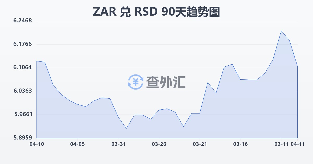 南非兰特兑塞尔维亚第纳尔(ZAR/RSD)近90天汇率走势图