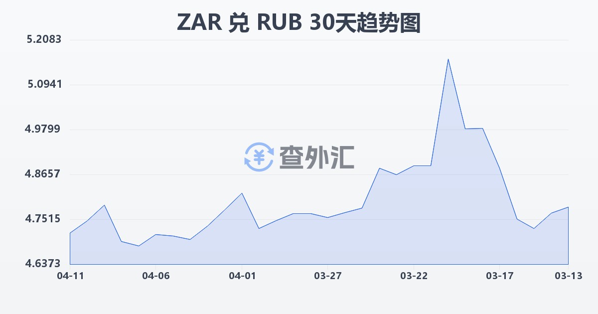 南非兰特兑俄罗斯卢布(ZAR/RUB)近30天汇率走势图