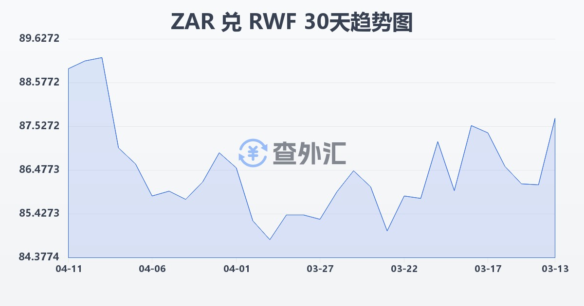南非兰特兑卢旺达法郎(ZAR/RWF)近30天汇率走势图