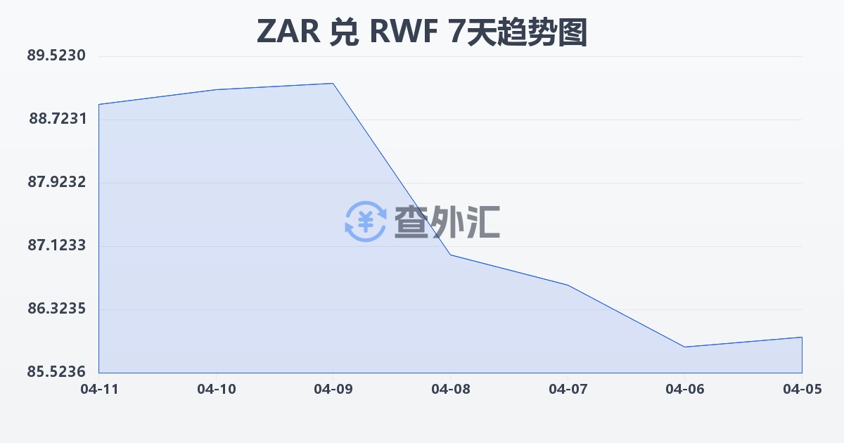 南非兰特兑卢旺达法郎(ZAR/RWF)近7天汇率走势图