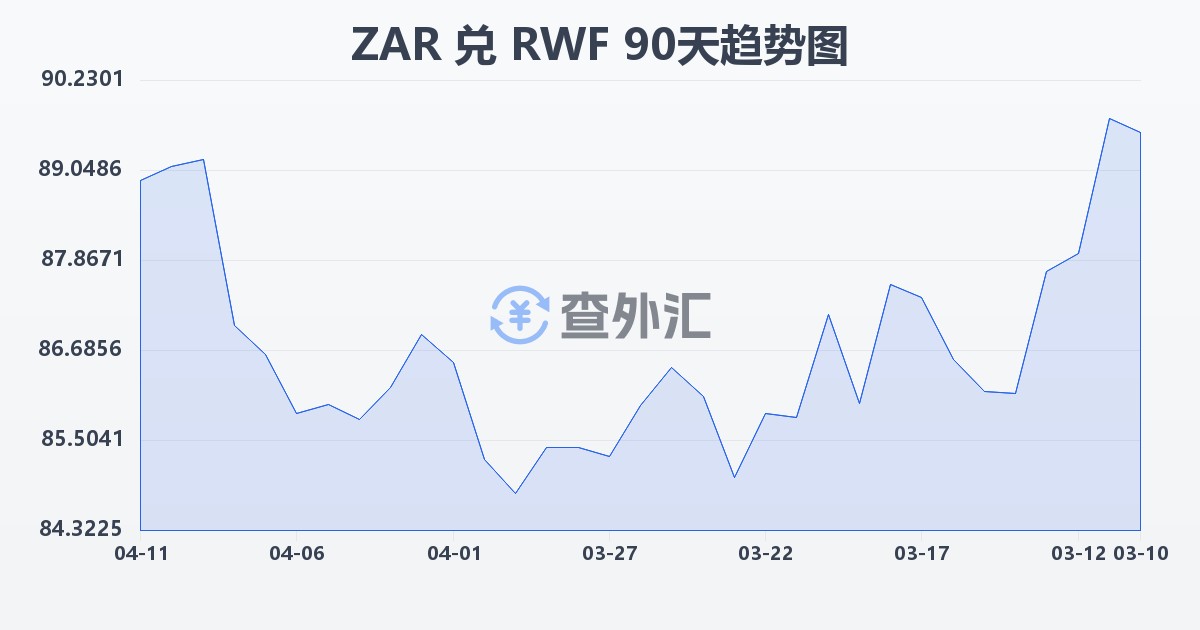 南非兰特兑卢旺达法郎(ZAR/RWF)近90天汇率走势图