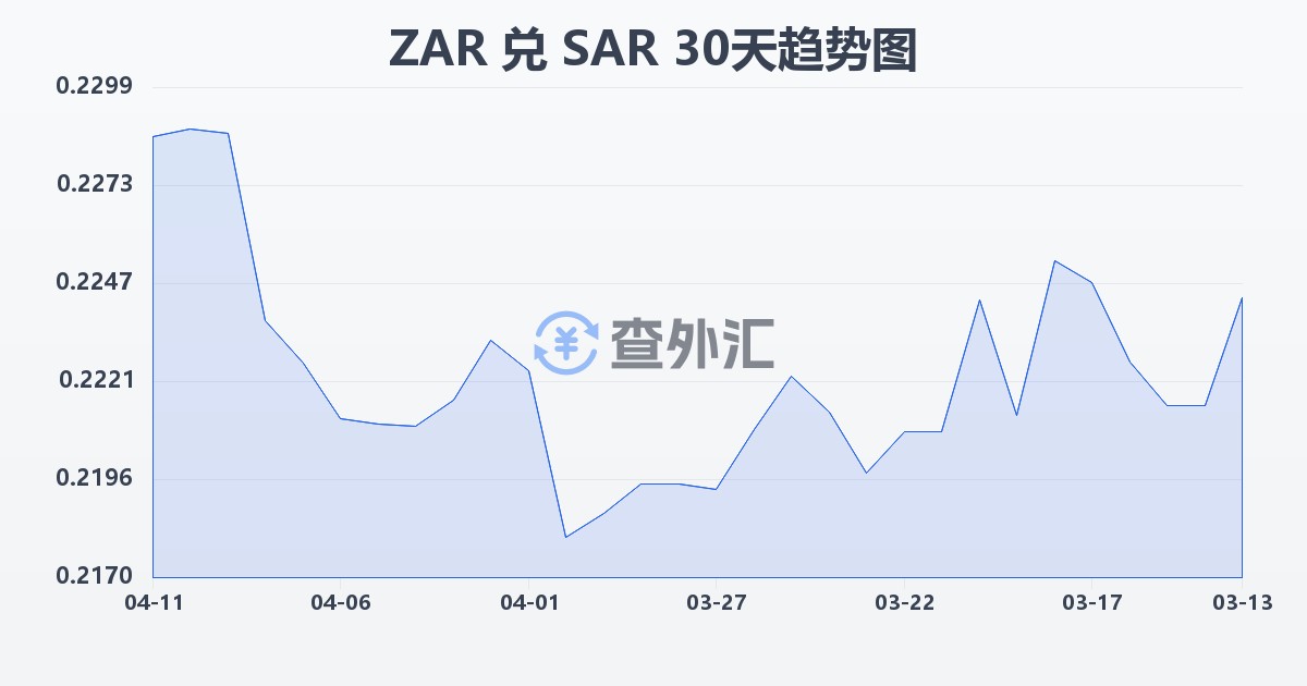 南非兰特兑沙特里亚尔(ZAR/SAR)近30天汇率走势图