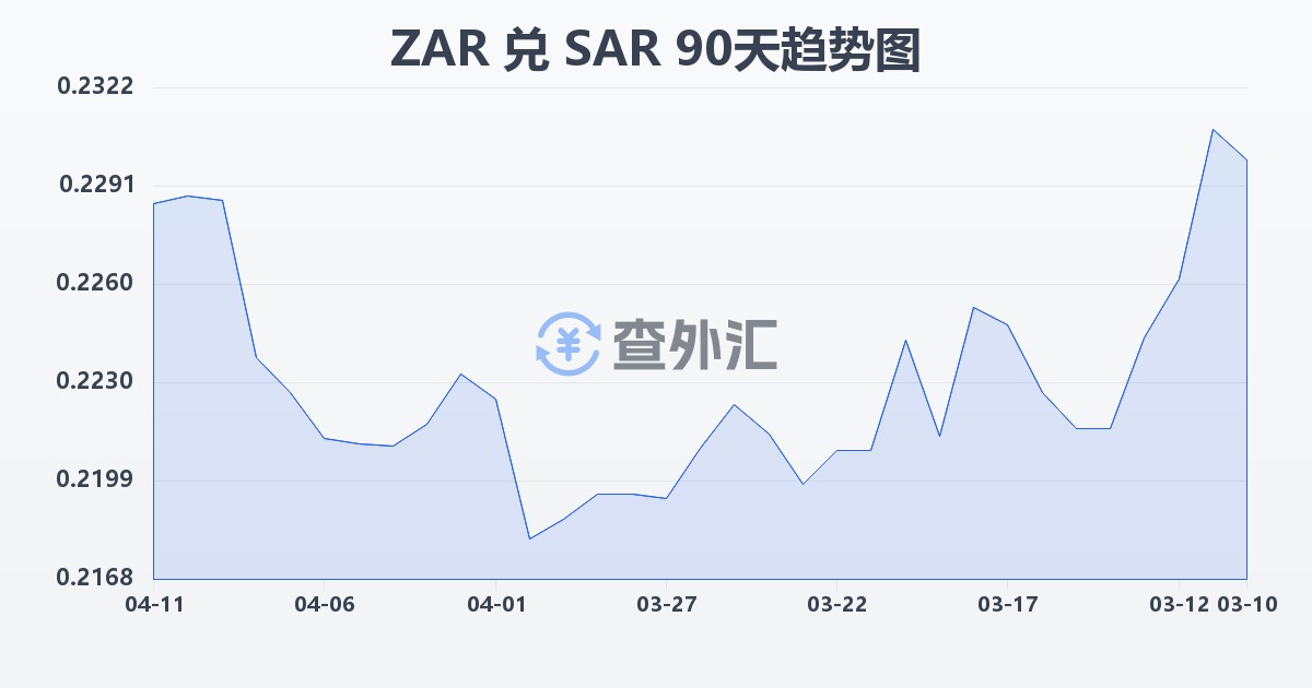 南非兰特兑沙特里亚尔(ZAR/SAR)近90天汇率走势图