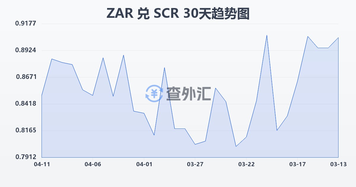 南非兰特兑塞舌尔卢比(ZAR/SCR)近30天汇率走势图