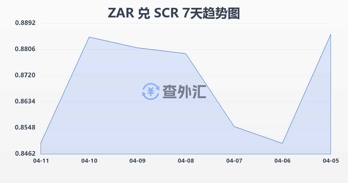 南非兰特兑塞舌尔卢比(ZAR/SCR)近7天汇率走势图