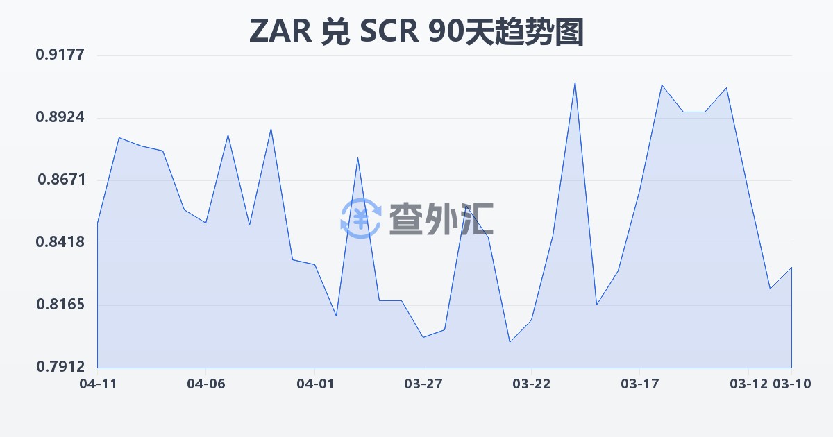 南非兰特兑塞舌尔卢比(ZAR/SCR)近90天汇率走势图