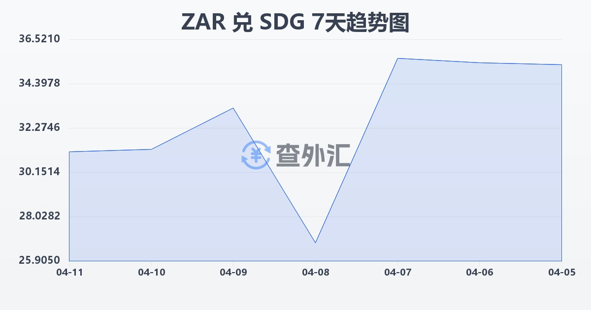 南非兰特兑苏丹镑(ZAR/SDG)近7天汇率走势图