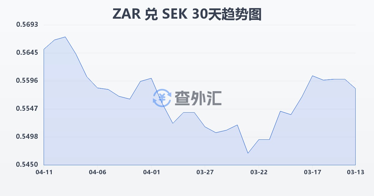 南非兰特兑瑞典克朗(ZAR/SEK)近30天汇率走势图