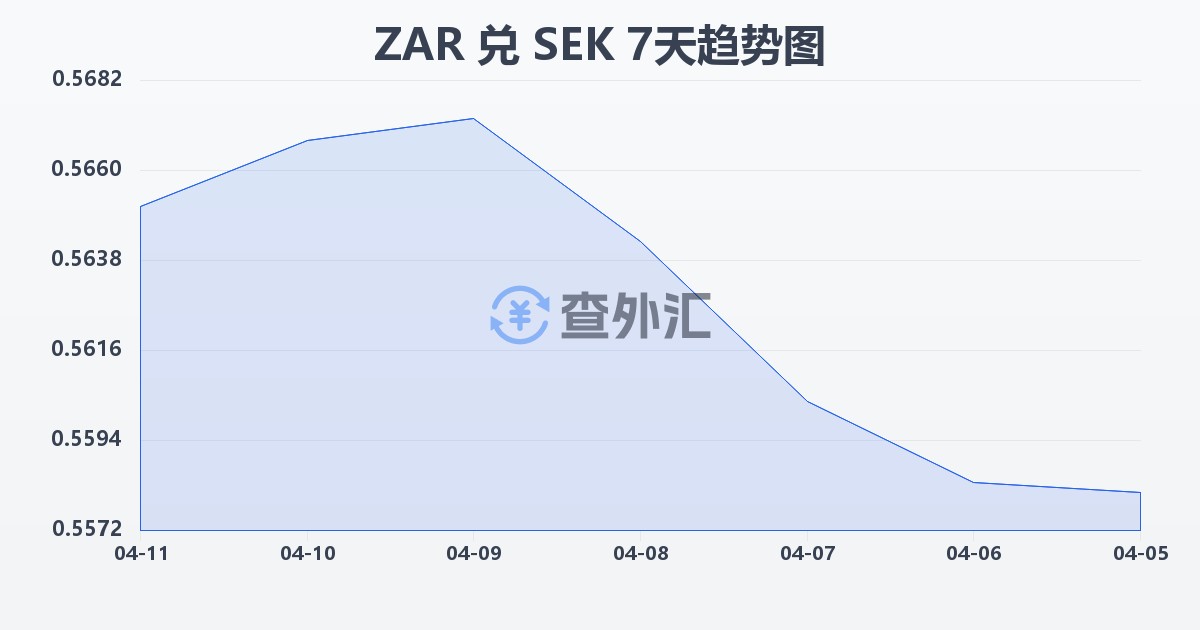 南非兰特兑瑞典克朗(ZAR/SEK)近7天汇率走势图