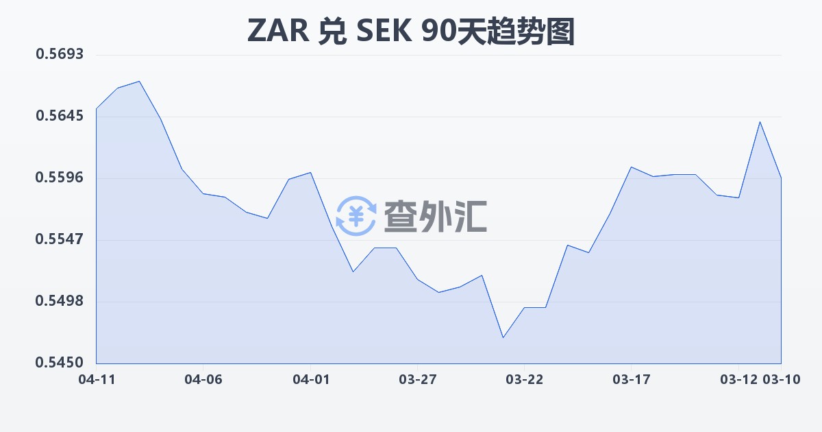 南非兰特兑瑞典克朗(ZAR/SEK)近90天汇率走势图