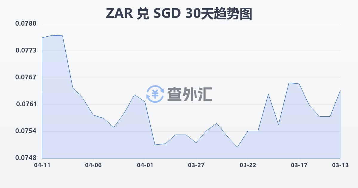 南非兰特兑新加坡元(ZAR/SGD)近30天汇率走势图
