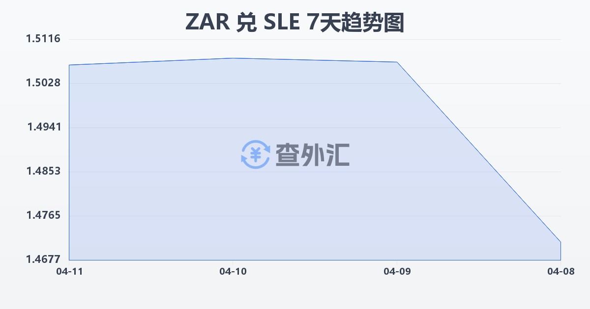 南非兰特兑塞拉利昂利昂(ZAR/SLE)近7天汇率走势图