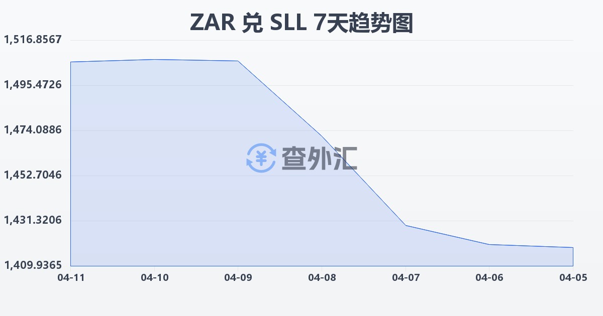 南非兰特兑塞拉利昂利昂（旧）(ZAR/SLL)近7天汇率走势图