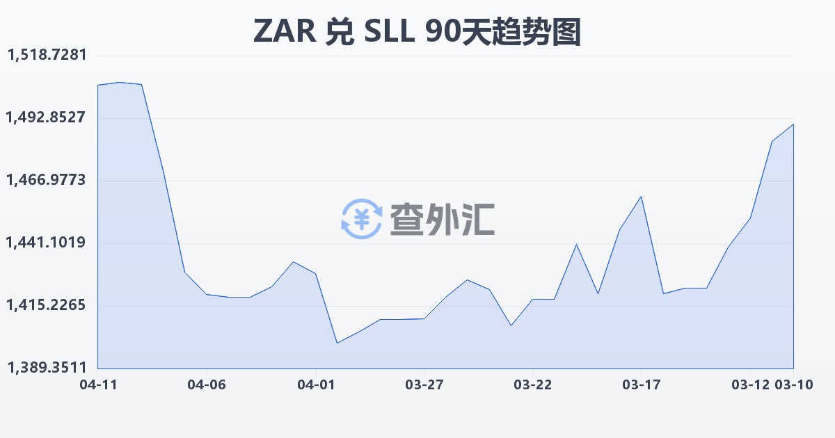 南非兰特兑塞拉利昂利昂（旧）(ZAR/SLL)近90天汇率走势图