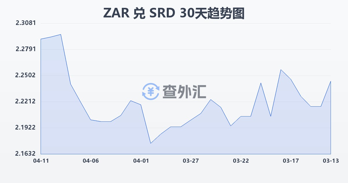 南非兰特兑苏里南元(ZAR/SRD)近30天汇率走势图