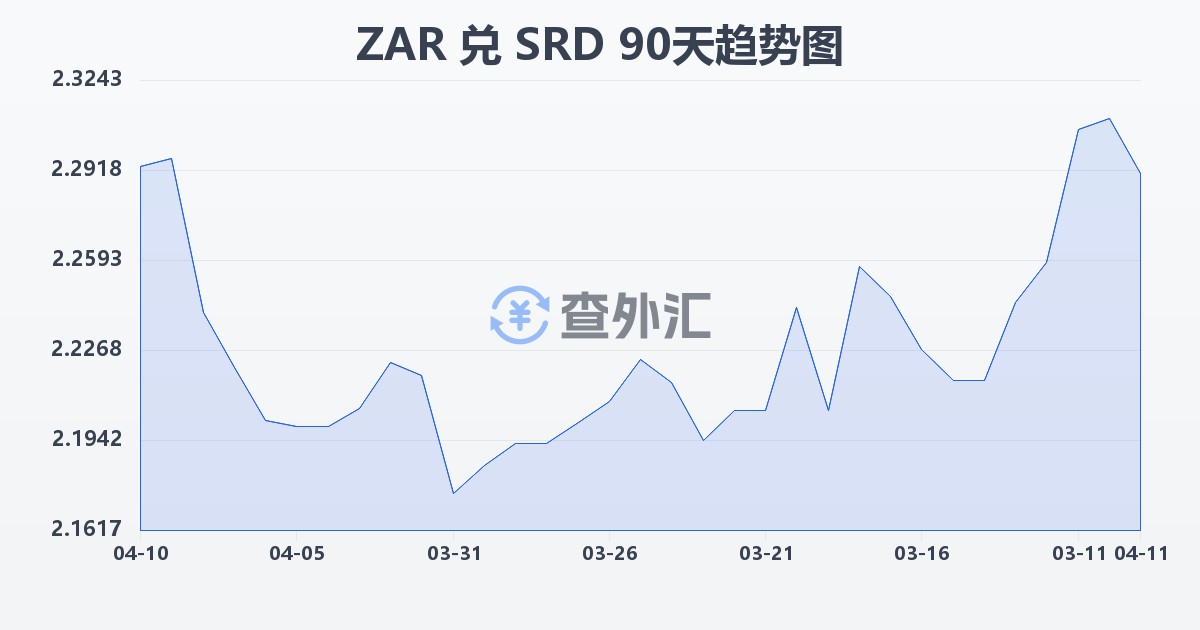 南非兰特兑苏里南元(ZAR/SRD)近90天汇率走势图