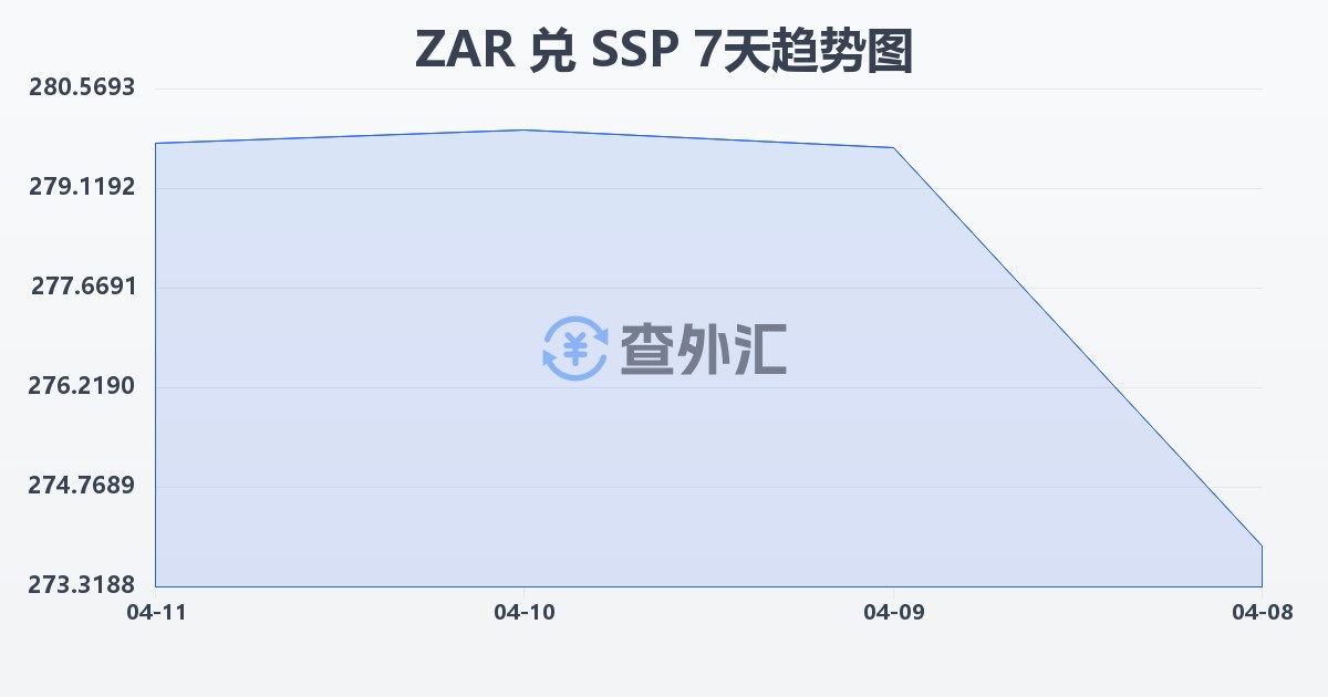 南非兰特兑南苏丹镑(ZAR/SSP)近7天汇率走势图