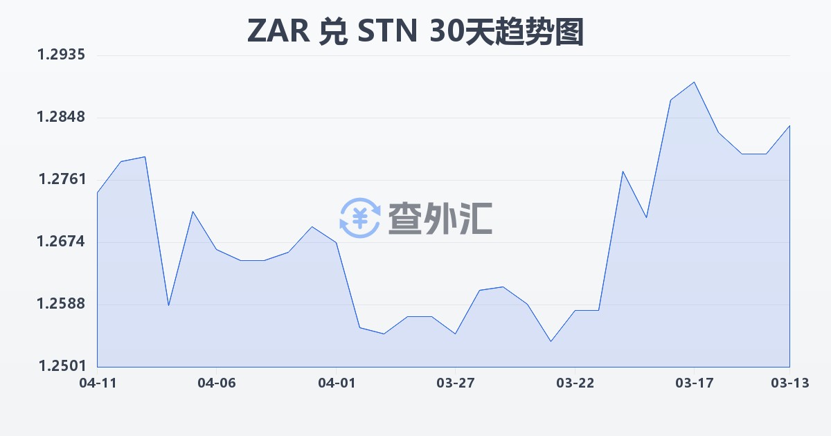 南非兰特兑圣多美和普林西比多布拉(ZAR/STN)近30天汇率走势图