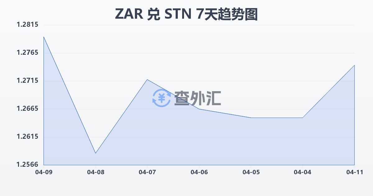 南非兰特兑圣多美和普林西比多布拉(ZAR/STN)近7天汇率走势图