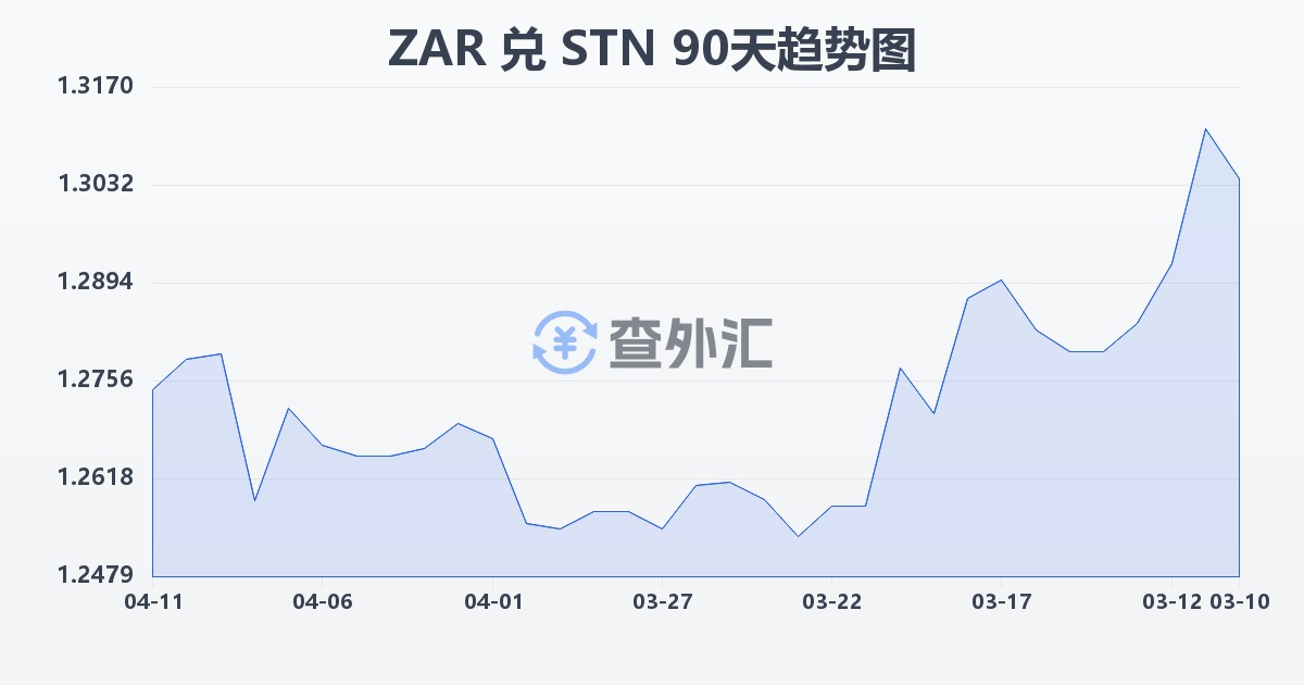南非兰特兑圣多美和普林西比多布拉(ZAR/STN)近90天汇率走势图