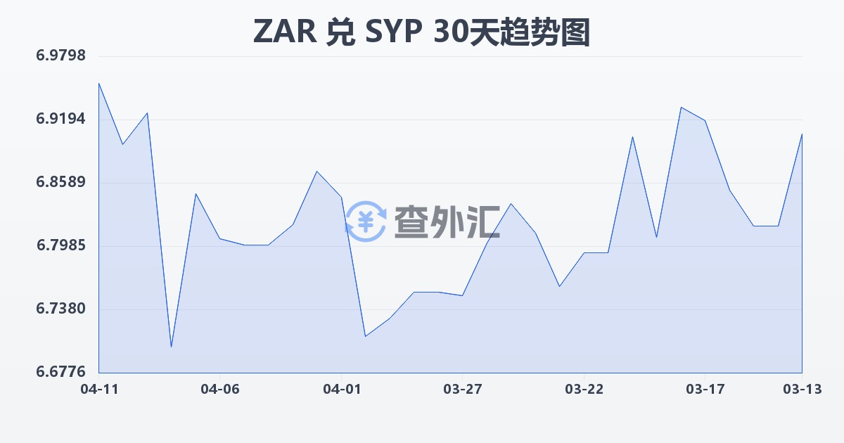 南非兰特兑叙利亚镑(ZAR/SYP)近30天汇率走势图