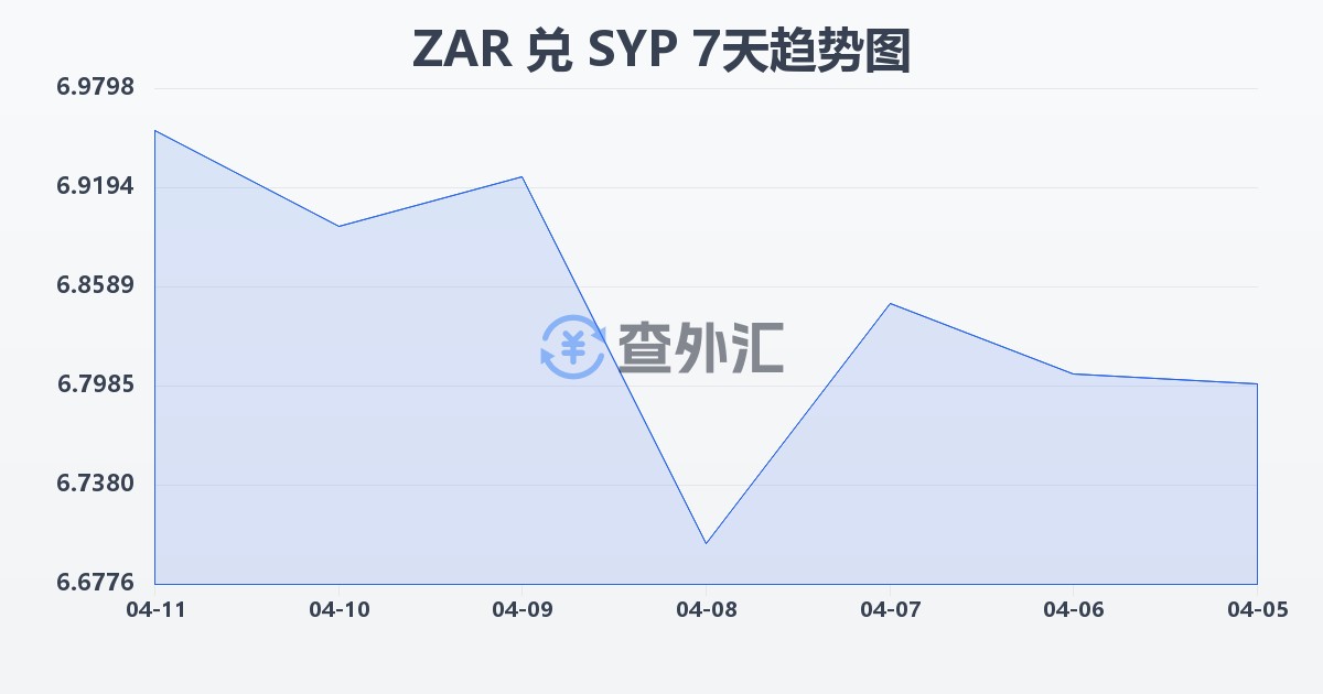 南非兰特兑叙利亚镑(ZAR/SYP)近7天汇率走势图