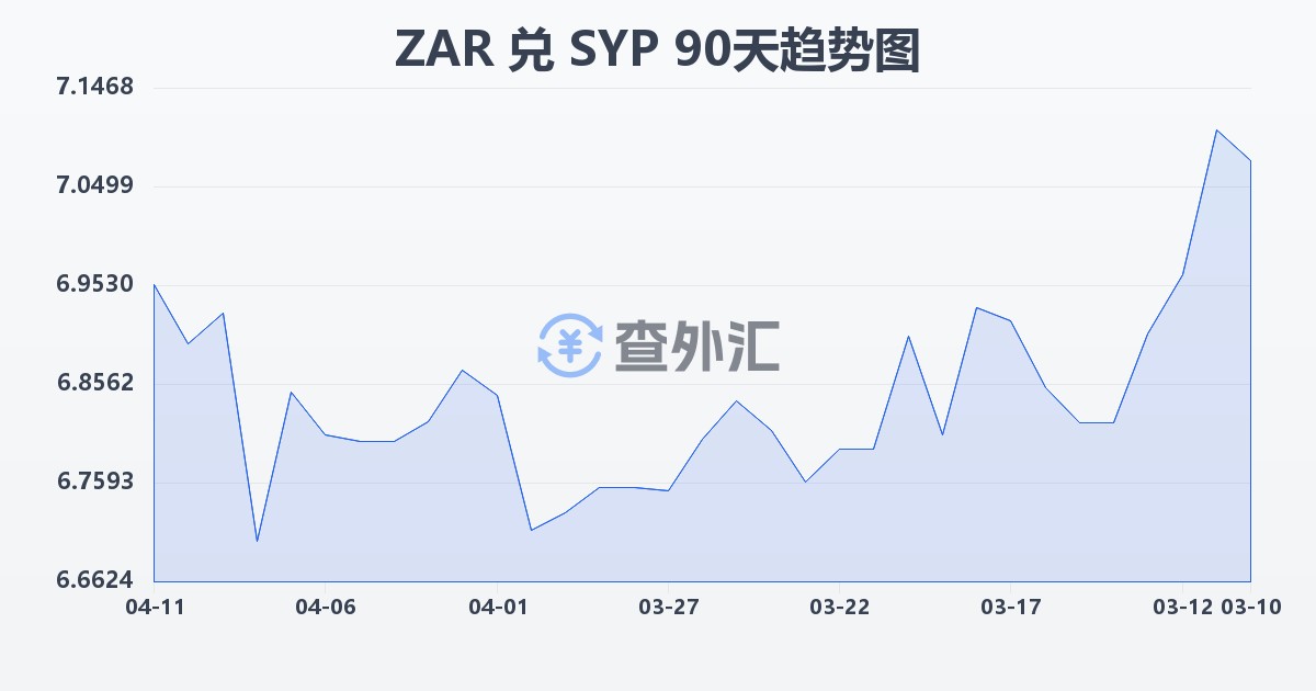 南非兰特兑叙利亚镑(ZAR/SYP)近90天汇率走势图