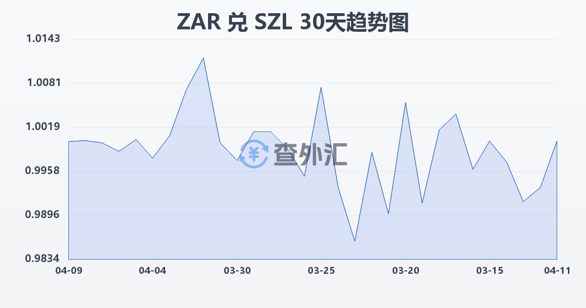 南非兰特兑斯威士兰里兰吉尼(ZAR/SZL)近30天汇率走势图