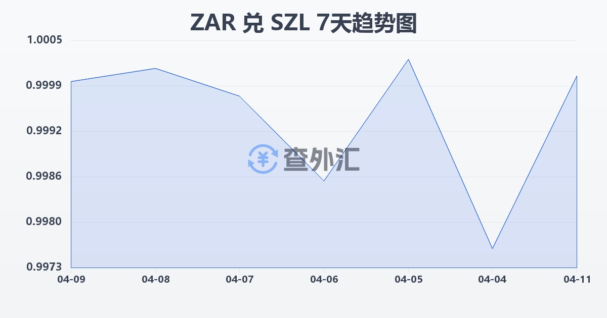 南非兰特兑斯威士兰里兰吉尼(ZAR/SZL)近7天汇率走势图