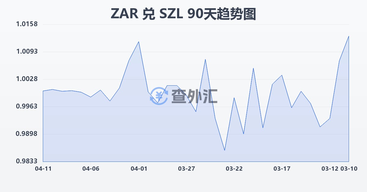 南非兰特兑斯威士兰里兰吉尼(ZAR/SZL)近90天汇率走势图