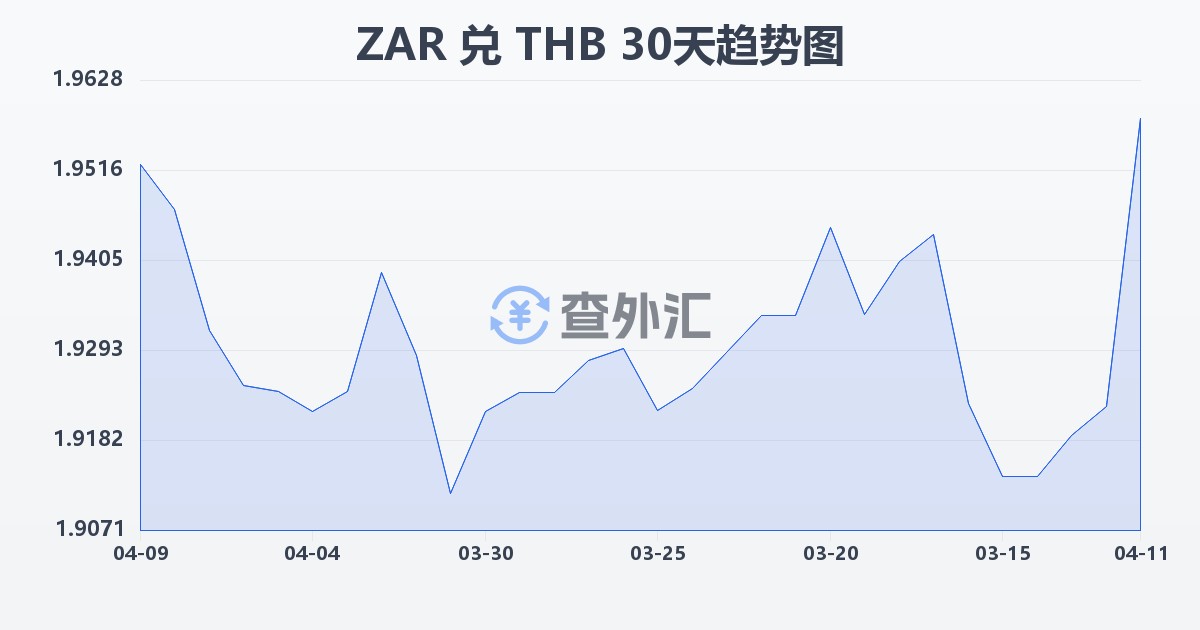 南非兰特兑泰铢(ZAR/THB)近30天汇率走势图