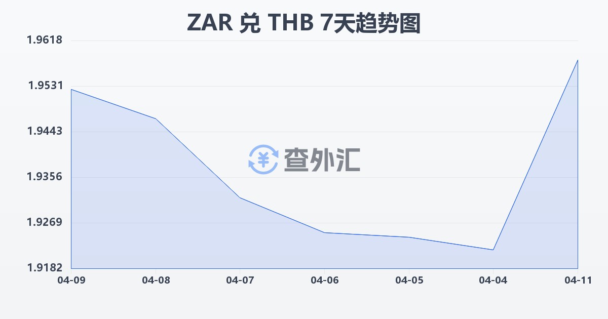 南非兰特兑泰铢(ZAR/THB)近7天汇率走势图