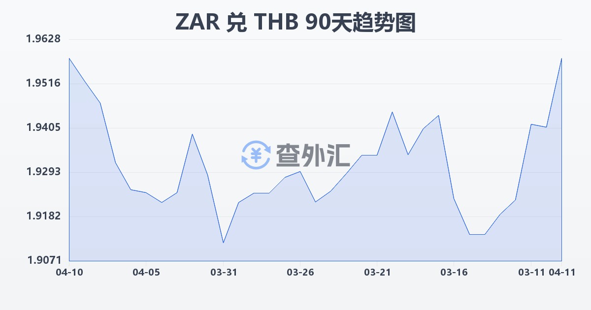 南非兰特兑泰铢(ZAR/THB)近90天汇率走势图