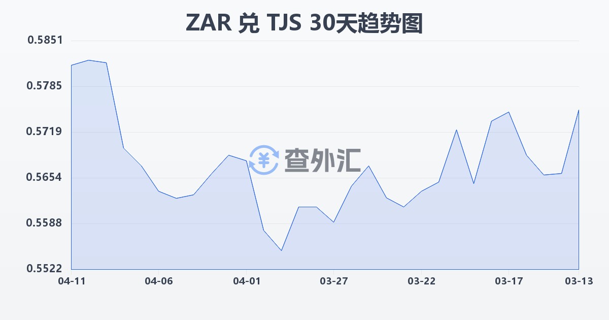 南非兰特兑塔吉克斯坦索莫尼(ZAR/TJS)近30天汇率走势图
