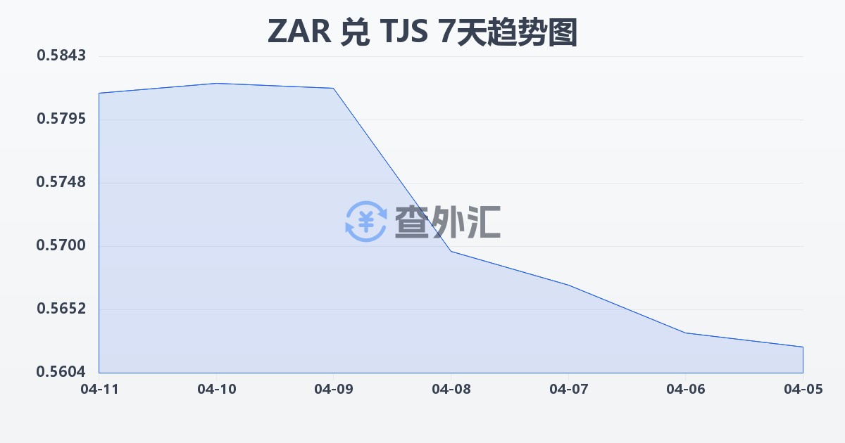 南非兰特兑塔吉克斯坦索莫尼(ZAR/TJS)近7天汇率走势图