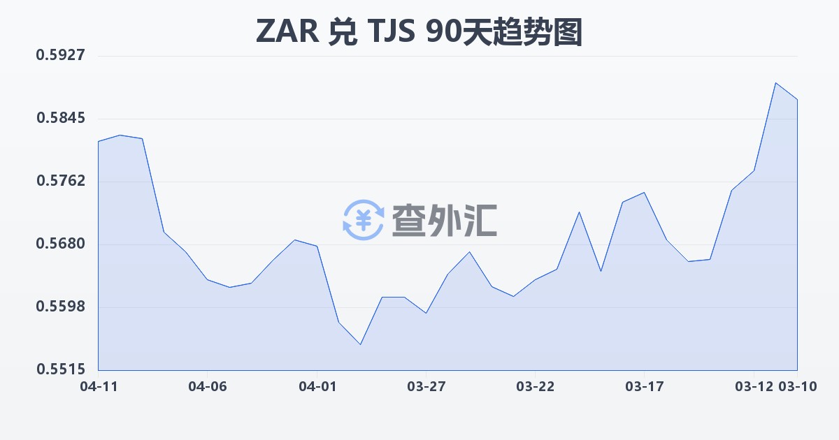 南非兰特兑塔吉克斯坦索莫尼(ZAR/TJS)近90天汇率走势图