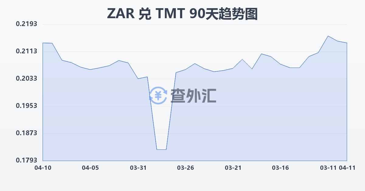 南非兰特兑土库曼斯坦马纳特(ZAR/TMT)近90天汇率走势图