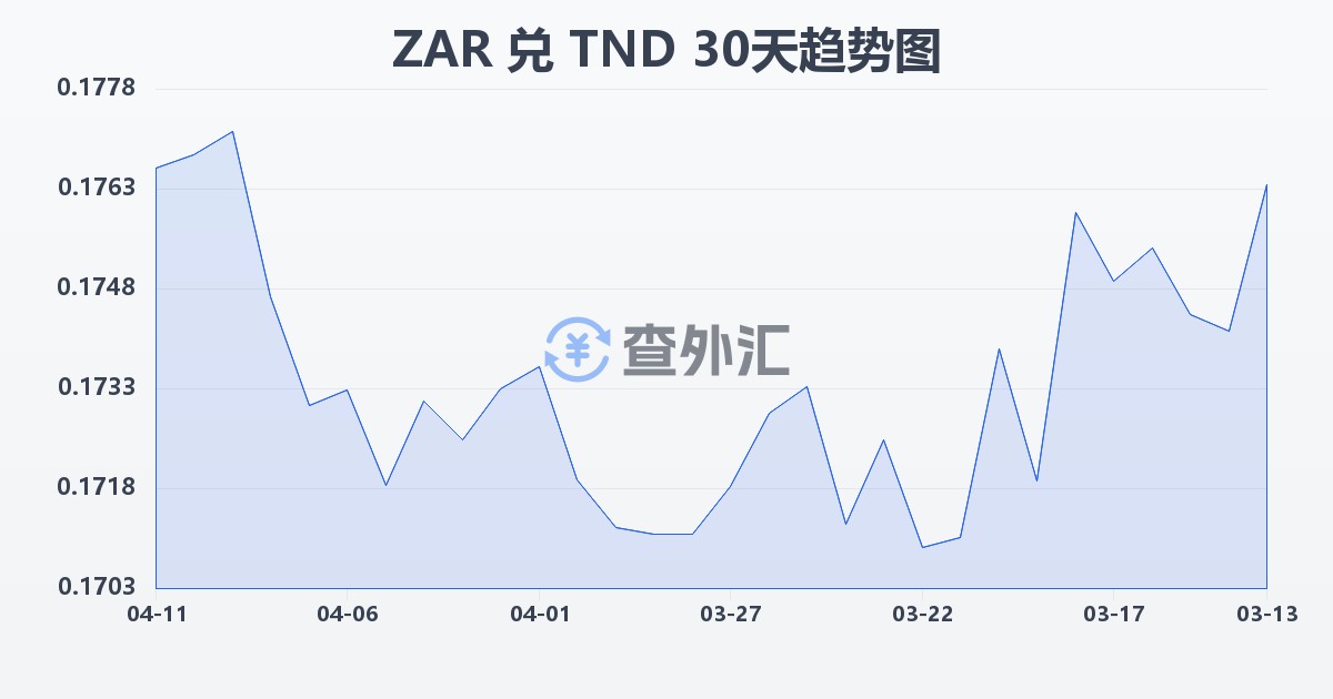 南非兰特兑突尼斯第纳尔(ZAR/TND)近30天汇率走势图