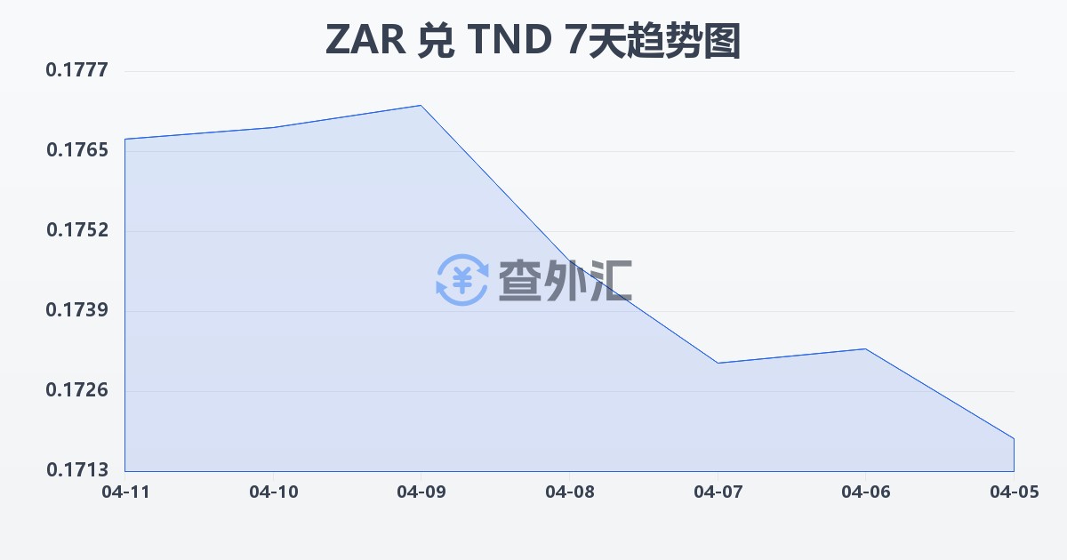 南非兰特兑突尼斯第纳尔(ZAR/TND)近7天汇率走势图